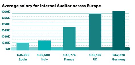 Is this useful Maybe. . Internal auditor salary